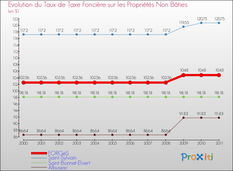 Evolution du taux de la taxe foncière sur les immeubles et terrains non batis pour FORGèS et les communes proches Comparaison des taux de la taxe foncière sur les immeubles et terrains non batis pour FORGèS et les communes voisines