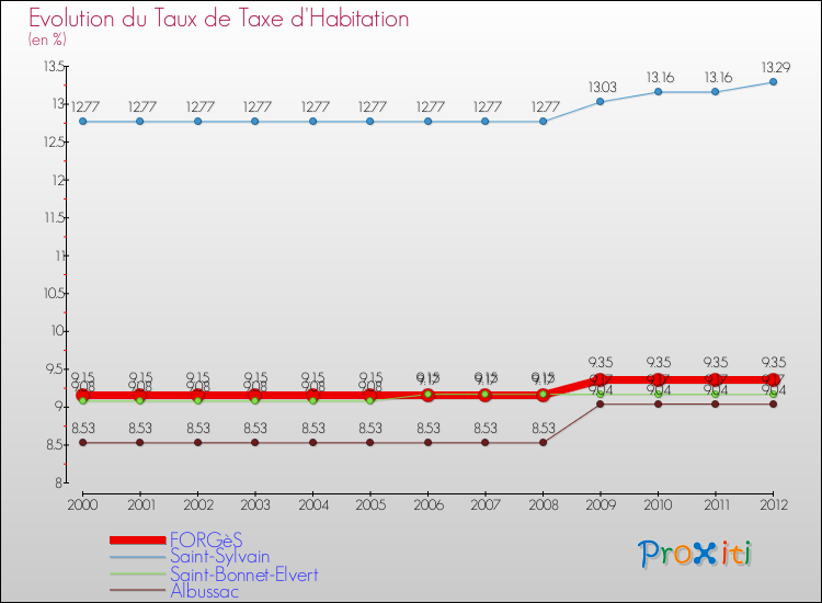 Evolution du taux de la taxe d'habitation pour FORGèS et les communes proches Comparaison des taux de la taxe d'habitation pour FORGèS et les communes voisines