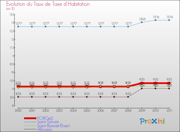 Evolution du taux de la taxe d'habitation pour FORGèS et les communes proches Comparaison des taux de la taxe d'habitation pour FORGèS et les communes voisines