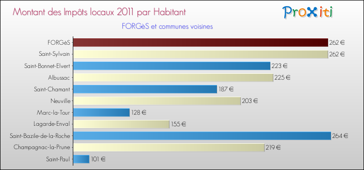 Montant des impôts locaux par Habitant pour FORGèS et les communes proches Comparaison des impôts locaux par habitant pour FORGèS et les communes voisines
