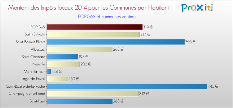 Montant des impôts locaux par Habitant pour FORGèS et les communes proches en 2014 Comparaison des impôts locaux par habitant pour FORGèS et les communes voisines en 2014
