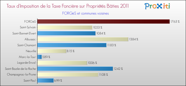 Taux d'imposition de la taxe foncière sur le bati 2011 pour FORGèS et les communes proches Comparaison des taux d'imposition de la taxe foncière sur le bati 2011 pour FORGèS et les communes voisines