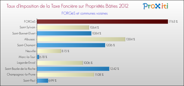 Taux d'imposition de la taxe foncière sur le bati 2012 pour FORGèS et les communes proches Comparaison des taux d'imposition de la taxe foncière sur le bati 2012 pour FORGèS et les communes voisines