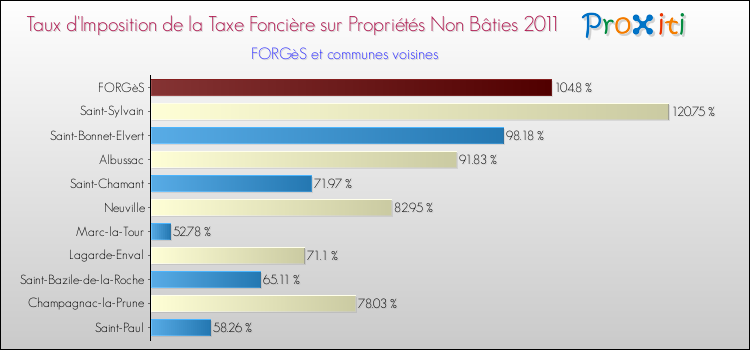 Taux d'imposition de la taxe foncière sur les immeubles et terrains non batis 2011 pour FORGèS et les communes proches Comparaison des taux d'imposition de la taxe foncière sur les immeubles et terrains non batis 2011 pour FORGèS et les communes voisines