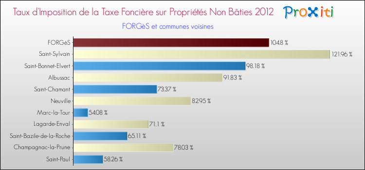 Taux d'imposition de la taxe foncière sur les immeubles et terrains non batis 2012 pour FORGèS et les communes proches Comparaison des taux d'imposition de la taxe foncière sur les immeubles et terrains non batis 2012 pour FORGèS et les communes voisines