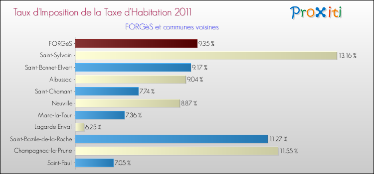 Taux d'imposition de la taxe d'habitation 2011 pour FORGèS et les communes proches Comparaison des taux d'imposition de la taxe d'habitation 2011 pour FORGèS et les communes voisines