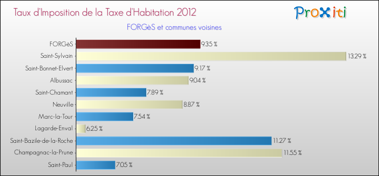 Taux d'imposition de la taxe d'habitation 2012 pour FORGèS et les communes proches Comparaison des taux d'imposition de la taxe d'habitation 2012 pour FORGèS et les communes voisines