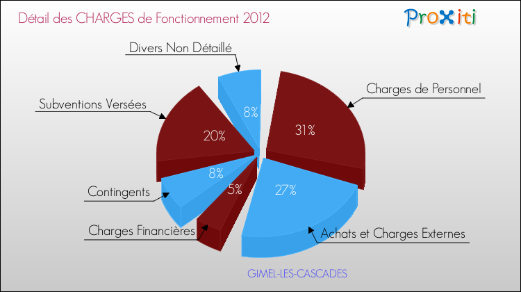 Décomposition des Charges de Fonctionnement 2012 de la commune de GIMEL-LES-CASCADES Charges de Fonctionnement 2012 pour la commune de GIMEL-LES-CASCADES