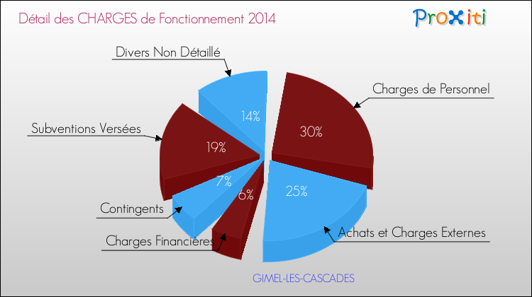 Décomposition des Charges de Fonctionnement 2014 de la commune de GIMEL-LES-CASCADES Charges de Fonctionnement 2014 pour la commune de GIMEL-LES-CASCADES