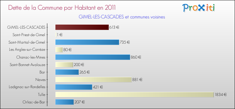 Dette par habitant de la commune en 2011 pour GIMEL-LES-CASCADES et les communes proches Comparaison de la dette par habitant de la commune en 2011 pour GIMEL-LES-CASCADES et les communes voisines