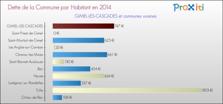 Dette par habitant de la commune en 2014 pour GIMEL-LES-CASCADES et les communes proches Comparaison de la dette par habitant de la commune en 2014 pour GIMEL-LES-CASCADES et les communes voisines