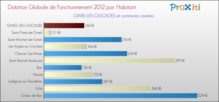 Montant des dotations globales de fonctionnement DGF par Habitant pour GIMEL-LES-CASCADES et les communes proches Comparaison des des dotations globales de fonctionnement DGF par habitant pour GIMEL-LES-CASCADES et les communes voisines
