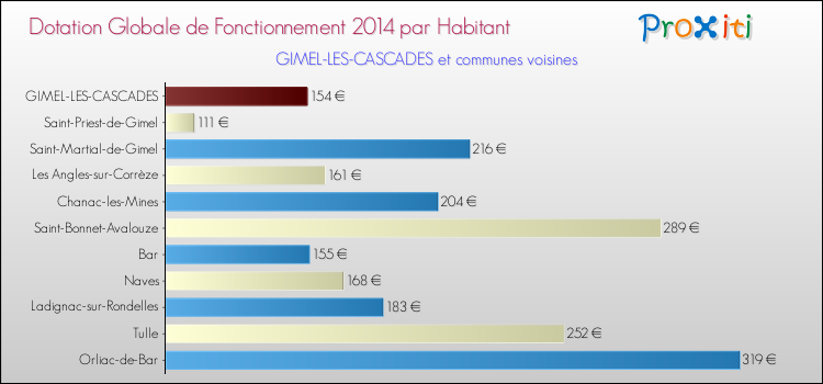 Montant des dotations globales de fonctionnement DGF par Habitant pour GIMEL-LES-CASCADES et les communes proches en 2014. Comparaison des des dotations globales de fonctionnement DGF par habitant pour GIMEL-LES-CASCADES et les communes voisines en 2014.