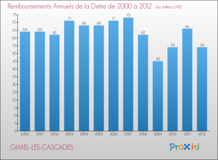 Evolution de l'annuité de la dette pour la commune de GIMEL-LES-CASCADES de 2000 à 2012 Annuités de la dette pour GIMEL-LES-CASCADES de 2000 à 2012