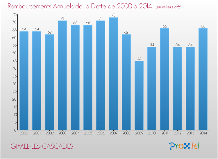 Evolution de l'annuité de la dette pour la commune de GIMEL-LES-CASCADES de 2000 à 2014 Annuités de la dette pour GIMEL-LES-CASCADES de 2000 à 2014