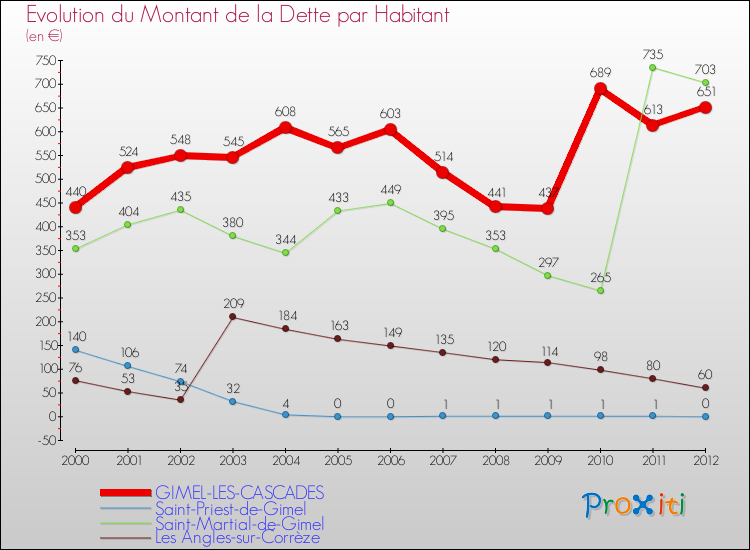Evolution de la dette par habitant pour la commune de GIMEL-LES-CASCADES et les communes proches de 2000 à 2012 Comparaison de la dette par habitant pour GIMEL-LES-CASCADES et les communes voisines de 2000 à 2012