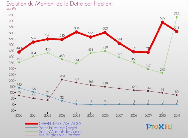 Evolution de la dette par habitant pour la commune de GIMEL-LES-CASCADES et les communes proches Comparaison de la dette par habitant pour GIMEL-LES-CASCADES et les communes voisines