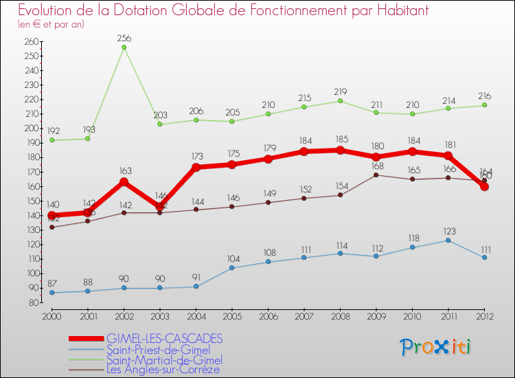 Evolution et montant de la dotation globale de fonctionnement par Habitant pour GIMEL-LES-CASCADES et les communes proches Comparaison des dotations globales de fonctionnement par habitant pour GIMEL-LES-CASCADES et les communes voisines