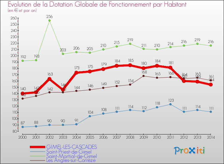 Evolution et montant de la dotation globale de fonctionnement par Habitant pour GIMEL-LES-CASCADES et les communes proches de 2000 à 2014. Comparaison des dotations globales de fonctionnement par habitant pour GIMEL-LES-CASCADES et les communes voisines de 2000 à 2014.