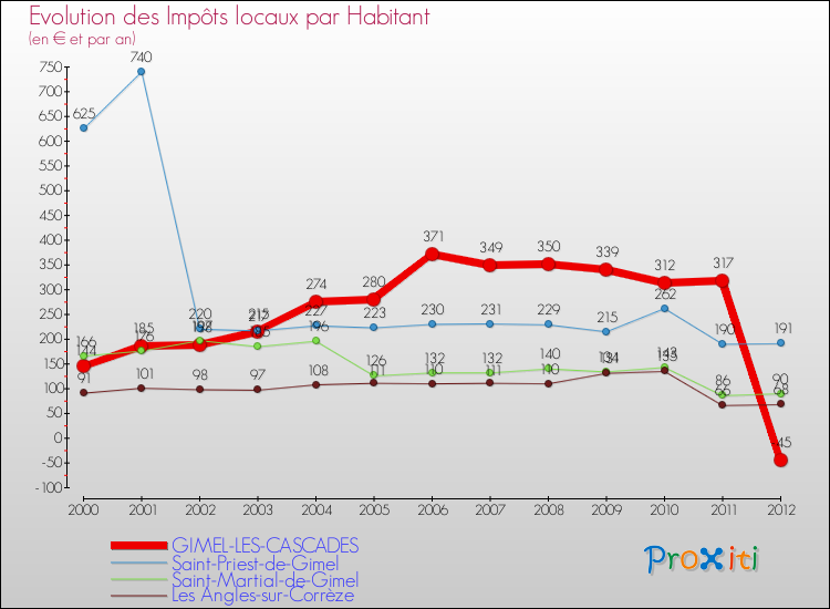 Evolution et montant des impôts locaux par Habitant pour GIMEL-LES-CASCADES et les communes proches Comparaison des impôts locaux par habitant pour GIMEL-LES-CASCADES et les communes voisines