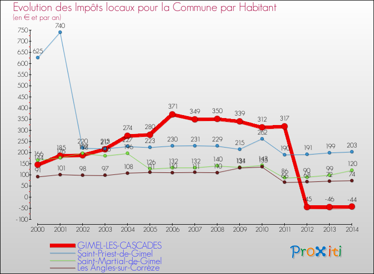 Evolution et montant des impôts locaux par Habitant pour GIMEL-LES-CASCADES et les communes proches de 2000 à 2014 Comparaison des impôts locaux par habitant pour GIMEL-LES-CASCADES et les communes voisines de 2000 à 2014