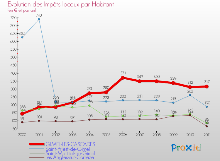 Evolution et montant des impôts locaux par Habitant pour GIMEL-LES-CASCADES et les communes proches Comparaison des impôts locaux par habitant pour GIMEL-LES-CASCADES et les communes voisines