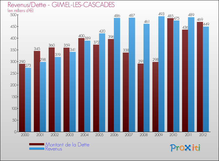 Evolution comparée de la dette et des revenus pour la commune de GIMEL-LES-CASCADES de 2000 à 2012 Comparaison de la dette et des revenus pour GIMEL-LES-CASCADES de 2000 à 2012
