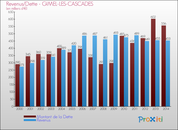 Evolution comparée de la dette et des revenus pour la commune de GIMEL-LES-CASCADES de 2000 à 2014 Comparaison de la dette et des revenus pour GIMEL-LES-CASCADES de 2000 à 2014
