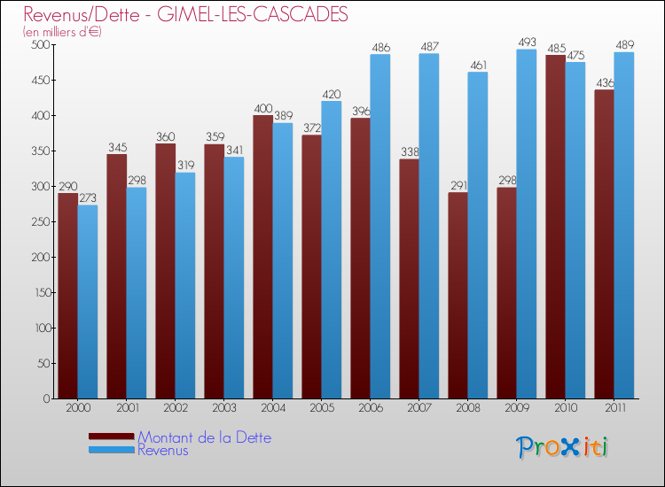 Evolution comparée de la dette et des revenus pour la commune de GIMEL-LES-CASCADES de 2000 à 2011 Comparaison de la dette et des revenus pour GIMEL-LES-CASCADES de 2000 à 2011