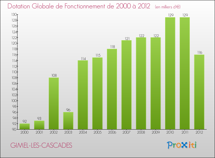 Evolution du montant de la Dotation Globale de Fonctionnement pour la commune de GIMEL-LES-CASCADES de 2000 à 2012 Evolution du montant de la Dotation Globale de Fonctionnement pour GIMEL-LES-CASCADES de 2000 à 2012