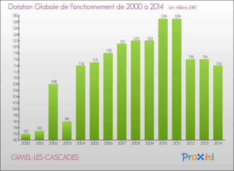Evolution du montant de la Dotation Globale de Fonctionnement pour la commune de GIMEL-LES-CASCADES de 2000 à 2014 Evolution du montant de la Dotation Globale de Fonctionnement pour GIMEL-LES-CASCADES de 2000 à 2014