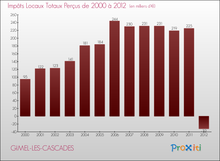 Evolution des Impôts Locaux pour la commune de GIMEL-LES-CASCADES de 2000 à 2012 Evolution des Impôts Locaux pour GIMEL-LES-CASCADES de 2000 à 2012