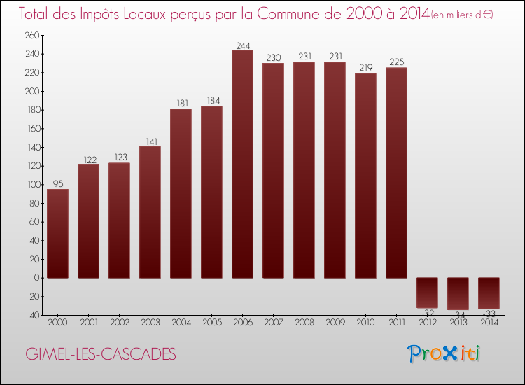 Evolution des Impôts Locaux pour la commune de GIMEL-LES-CASCADES de 2000 à 2014 Evolution des Impôts Locaux pour GIMEL-LES-CASCADES de 2000 à 2014