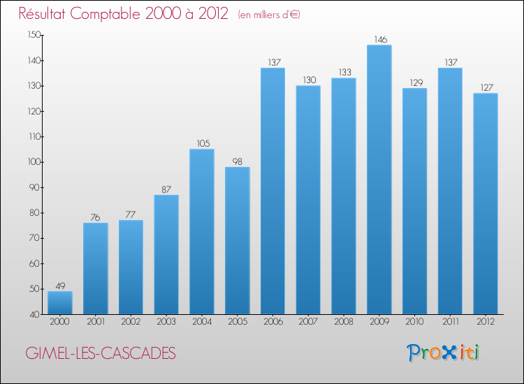 Evolution du résultat comptable pour la commune de GIMEL-LES-CASCADES de 2000 à 2012 Evolution du résultat comptable pour GIMEL-LES-CASCADES de 2000 à 2012