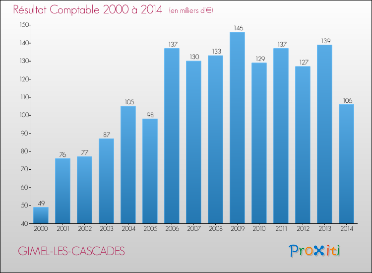 Evolution du résultat comptable pour la commune de GIMEL-LES-CASCADES de 2000 à 2014 Evolution du résultat comptable pour GIMEL-LES-CASCADES de 2000 à 2014