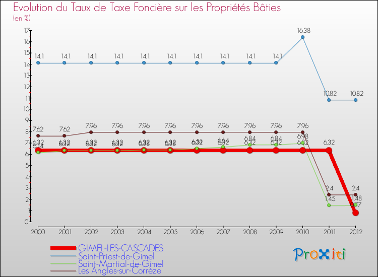 Evolution du taux de la taxe foncière sur le bati pour GIMEL-LES-CASCADES et les communes proches de 2000 à 2012 Comparaison des taux de taxe foncière sur le bati pour GIMEL-LES-CASCADES et les communes voisines de 2000 à 2012