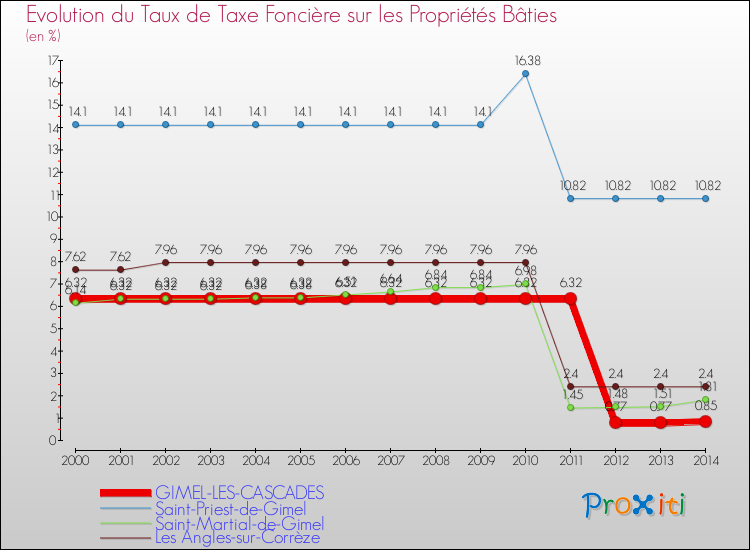 Evolution du taux de la taxe foncière sur le bati pour GIMEL-LES-CASCADES et les communes proches de 2000 à 2014 Comparaison des taux de taxe foncière sur le bati pour GIMEL-LES-CASCADES et les communes voisines de 2000 à 2014