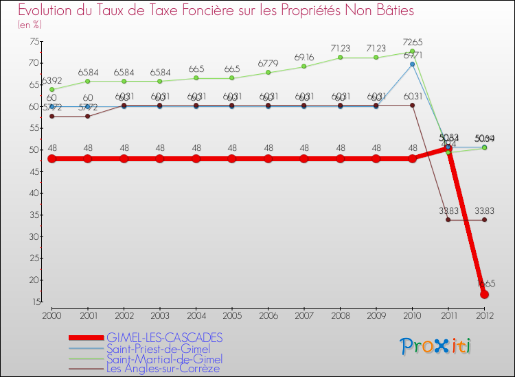 Evolution du taux de la taxe foncière sur les immeubles et terrains non batis pour GIMEL-LES-CASCADES et les communes proches de 2000 à 2012 Comparaison des taux de la taxe foncière sur les immeubles et terrains non batis pour GIMEL-LES-CASCADES et les communes voisines de 2000 à 2012