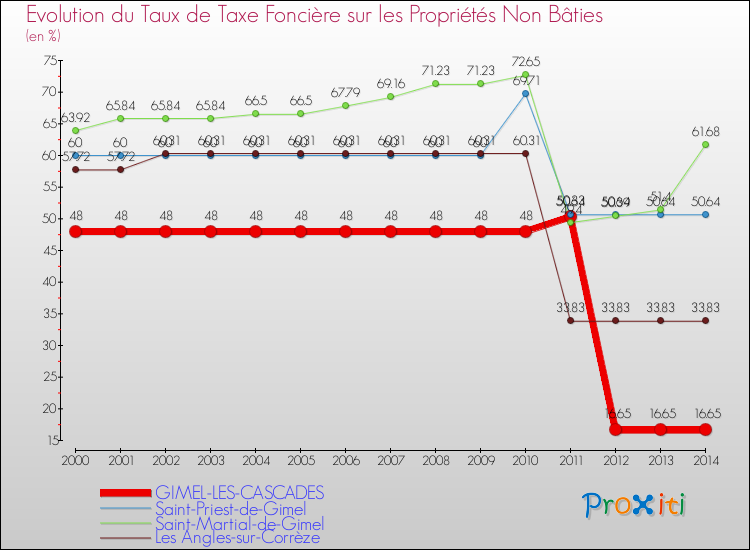 Evolution du taux de la taxe foncière sur les immeubles et terrains non batis pour GIMEL-LES-CASCADES et les communes proches de 2000 à 2014 Comparaison des taux de la taxe foncière sur les immeubles et terrains non batis pour GIMEL-LES-CASCADES et les communes voisines de 2000 à 2014