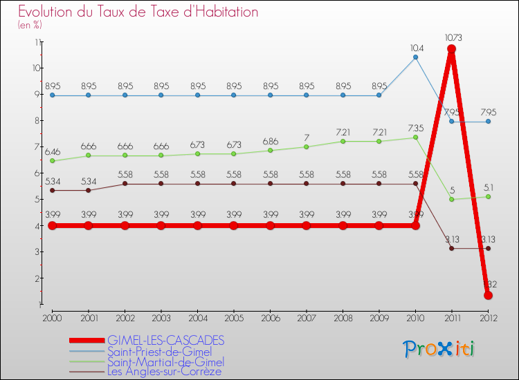 Evolution du taux de la taxe d'habitation pour GIMEL-LES-CASCADES et les communes proches Comparaison des taux de la taxe d'habitation pour GIMEL-LES-CASCADES et les communes voisines