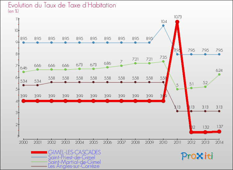 Evolution du taux de la taxe d'habitation pour GIMEL-LES-CASCADES et les communes proches de 2000 à 2014 Comparaison des taux de la taxe d'habitation pour GIMEL-LES-CASCADES et les communes voisines de 2000 à 2014