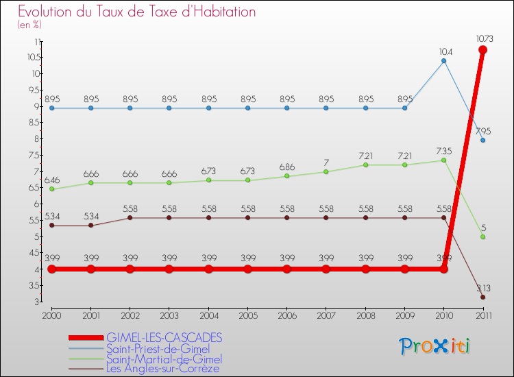 Evolution du taux de la taxe d'habitation pour GIMEL-LES-CASCADES et les communes proches Comparaison des taux de la taxe d'habitation pour GIMEL-LES-CASCADES et les communes voisines