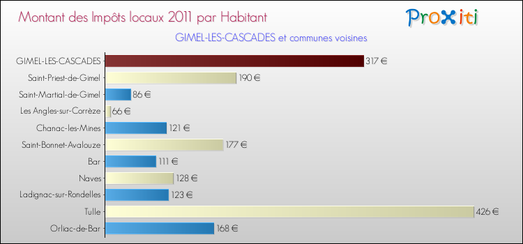 Montant des impôts locaux par Habitant pour GIMEL-LES-CASCADES et les communes proches Comparaison des impôts locaux par habitant pour GIMEL-LES-CASCADES et les communes voisines