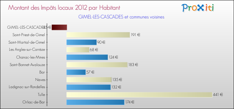 Montant des impôts locaux par Habitant pour GIMEL-LES-CASCADES et les communes proches Comparaison des impôts locaux par habitant pour GIMEL-LES-CASCADES et les communes voisines