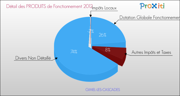 Décomposition du Budget de Fonctionnement 2012 de la commune de GIMEL-LES-CASCADES Budget de Fonctionnement 2012 pour la commune de GIMEL-LES-CASCADES