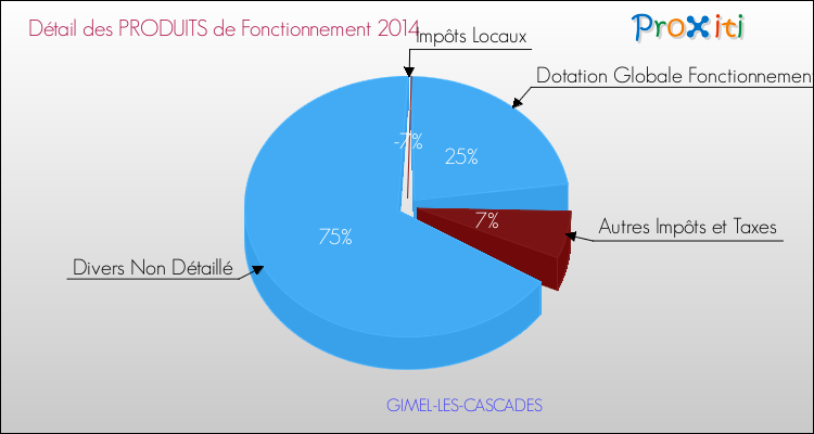 Décomposition du Budget de Fonctionnement 2014 de la commune de GIMEL-LES-CASCADES Budget de Fonctionnement 2014 pour la commune de GIMEL-LES-CASCADES