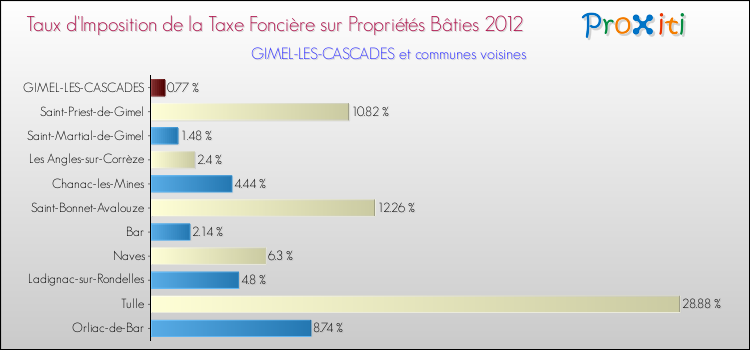 Taux d'imposition de la taxe foncière sur le bati 2012 pour GIMEL-LES-CASCADES et les communes proches Comparaison des taux d'imposition de la taxe foncière sur le bati 2012 pour GIMEL-LES-CASCADES et les communes voisines