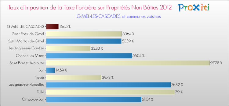 Taux d'imposition de la taxe foncière sur les immeubles et terrains non batis 2012 pour GIMEL-LES-CASCADES et les communes proches Comparaison des taux d'imposition de la taxe foncière sur les immeubles et terrains non batis 2012 pour GIMEL-LES-CASCADES et les communes voisines