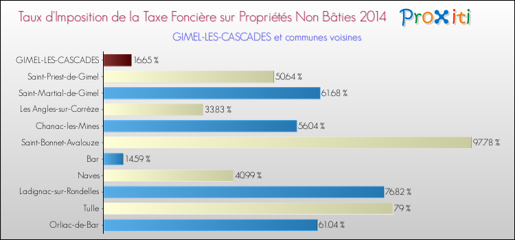 Taux d'imposition de la taxe foncière sur les immeubles et terrains non batis 2014 pour GIMEL-LES-CASCADES et les communes proches Comparaison des taux d'imposition de la taxe foncière sur les immeubles et terrains non batis 2014 pour GIMEL-LES-CASCADES et les communes voisines