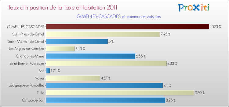 Taux d'imposition de la taxe d'habitation 2011 pour GIMEL-LES-CASCADES et les communes proches Comparaison des taux d'imposition de la taxe d'habitation 2011 pour GIMEL-LES-CASCADES et les communes voisines